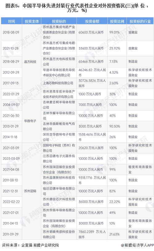 啟航新征途 2024年中國半導體先進封裝行業投融資與兼并重組全景分析