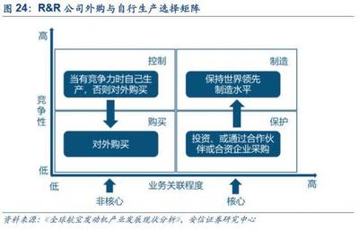 安信軍工馮福章 國之重器航空發動機國產化勢在必行 對外投資及管理新思考